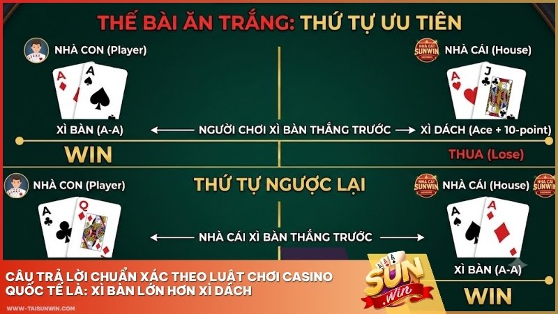 Theo luật casino quốc tế, Xì Bàn lớn hơn Xì Dách